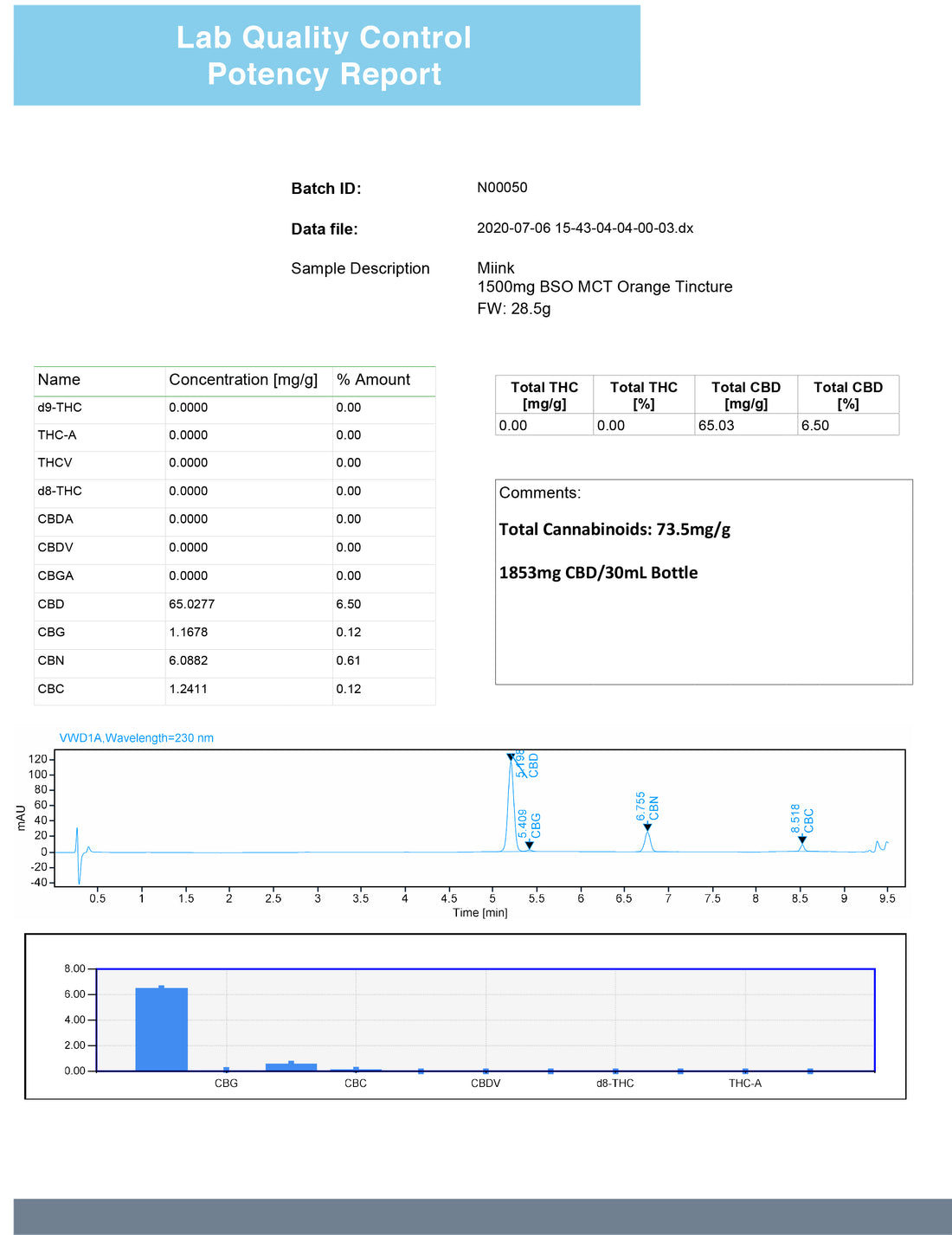 Lab Report - COA 1500mg BSO Orange Tincture